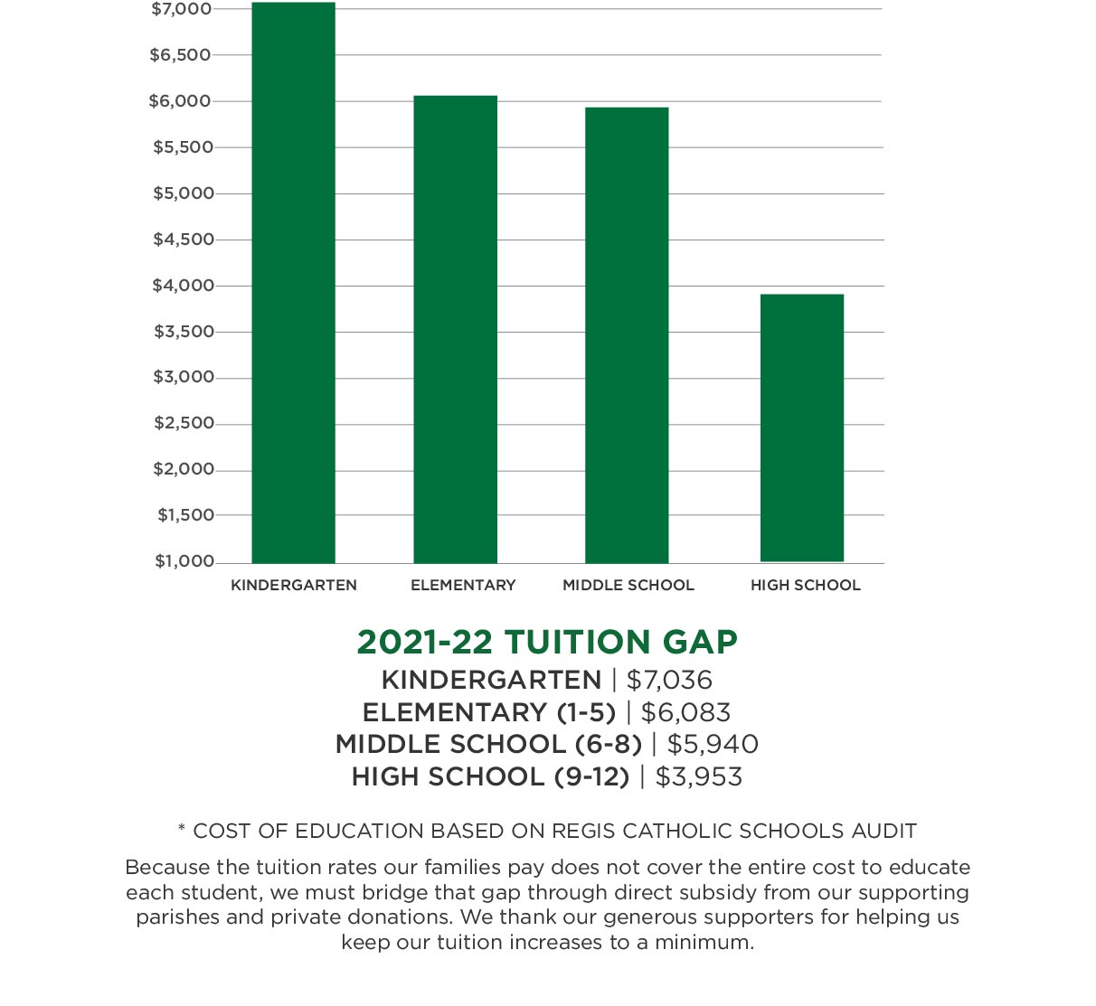 Tuition Rates + Cost of Education Regis Catholic Schools